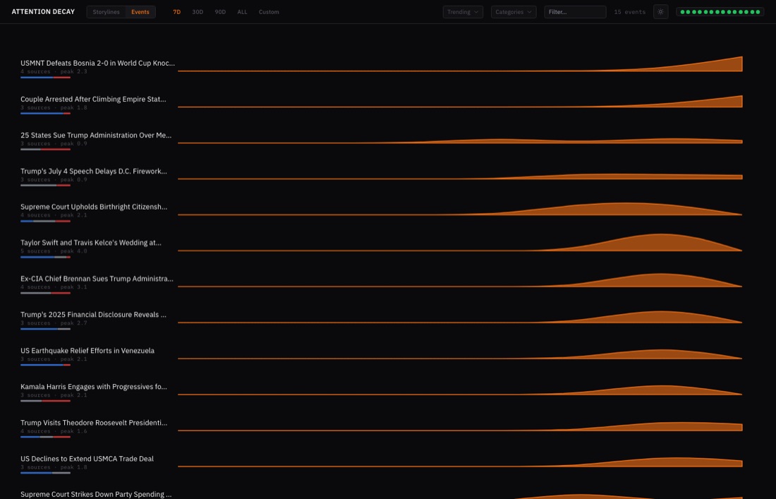Attention Decay v2 events view
