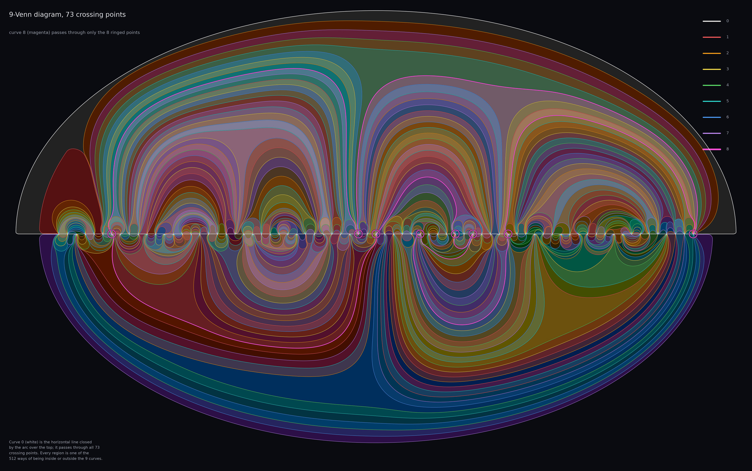 The 73-crossing 9-Venn diagram. A white horizontal line, closed by an arc over the top, passes through all 73 crossing points, with nested coloured arcs above and below it dividing the plane into 512 regions. The thicker magenta ninth curve passes through only 8 of the points, which are ringed